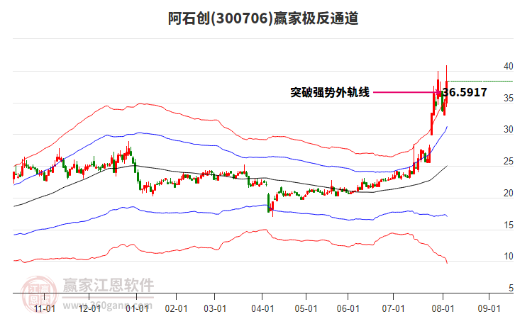 300706阿石創(chuàng)贏家極反通道工具 300706阿石創(chuàng)贏家極反通道工具