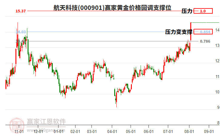 000901航天科技黃金價(jià)格回調(diào)支撐位工具