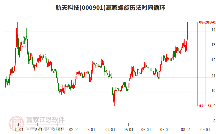 今日000901航天科技涨停，突破黄金价格回调支撑位工具压力位14.03元