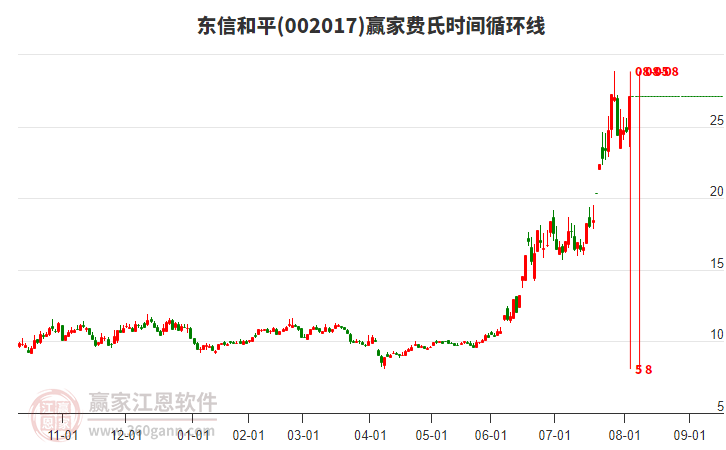 002017東信和平費(fèi)氏時(shí)間循環(huán)線工具