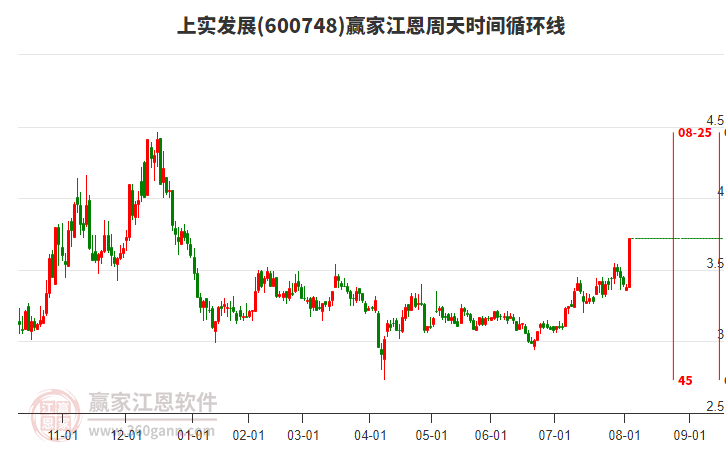 600748上实发展3日主力资金净流入6302.11万元，所属上海国资改革概念上涨1.54%