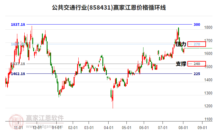 公共交通行業(yè)江恩價(jià)格循環(huán)線工具 公共交通行業(yè)江恩價(jià)格循環(huán)線工具