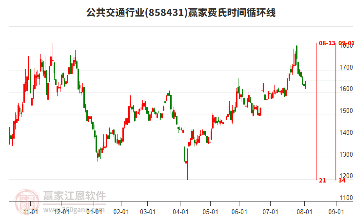 公共交通行業(yè)費(fèi)氏時(shí)間循環(huán)線工具 公共交通行業(yè)費(fèi)氏時(shí)間循環(huán)線工具
