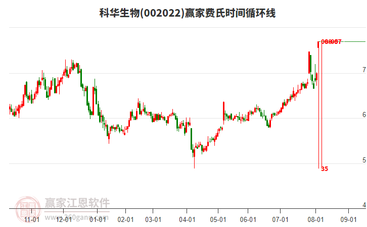 002022科华生物今天涨停分析，费氏时间循环线显示今天是时间窗