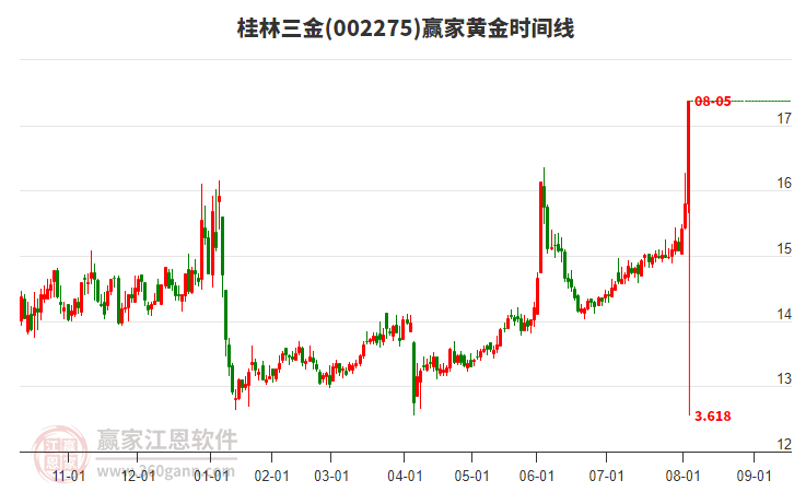 桂林三金今天涨停分析，突破极反通道强势通道线
