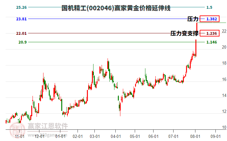 002046國機(jī)精工黃金價(jià)格延伸線工具