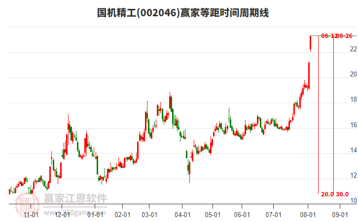 002046国机精工周二涨停分析，受赢家十二宫上涨结构顶部线支撑