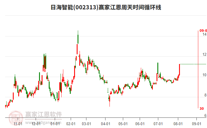 日海智能近3日涨幅15.76%，近期处于上行趋势
