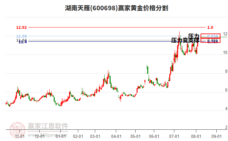 600698湖南天雁黃金價(jià)格分割工具