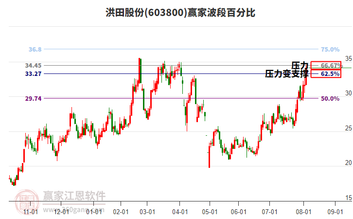 603800洪田股份波段百分比工具