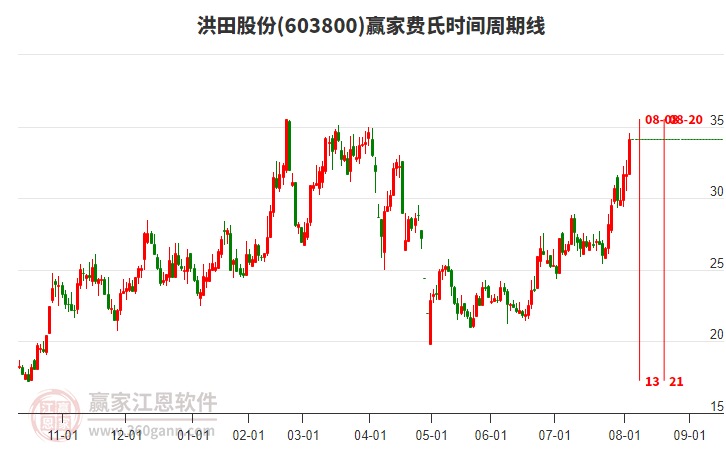 603800洪田股份費氏時間周期線工具