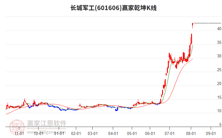 601606長城軍工贏家乾坤K線工具