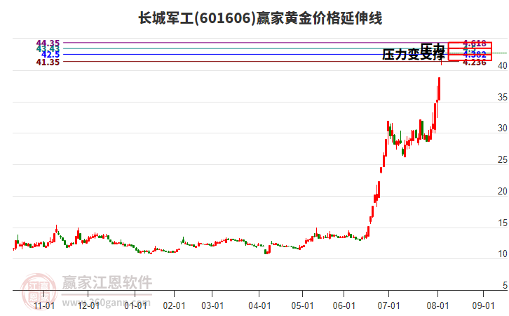 601606長城軍工黃金價格延伸線工具