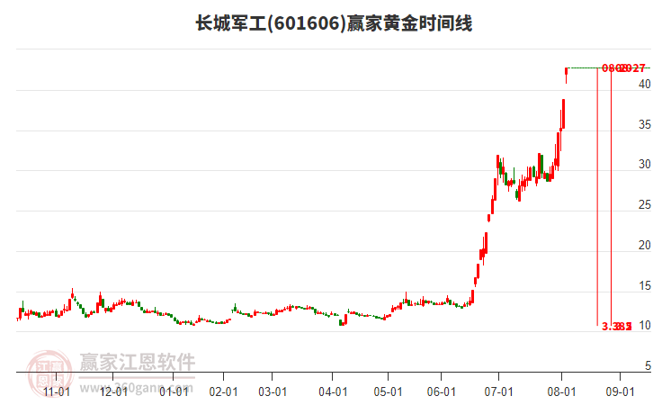 601606長城軍工黃金時間周期線工具