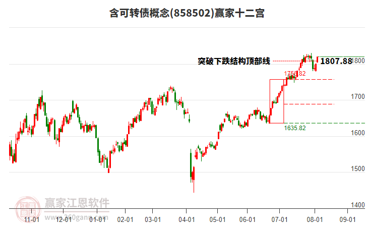 858502含可轉(zhuǎn)債贏家十二宮工具