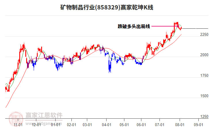 858329礦物制品贏家乾坤K線工具 858329礦物制品贏家乾坤K線工具
