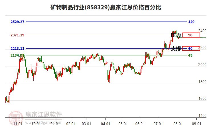 礦物制品行業(yè)江恩價格百分比工具 礦物制品行業(yè)江恩價格百分比工具