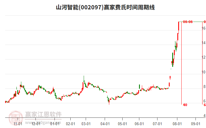002097山河智能今日涨停，赢家江恩费氏时间周期线显示近期时间窗8月8日