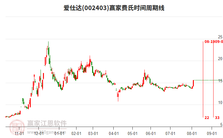 002403愛仕達費氏時間周期線工具