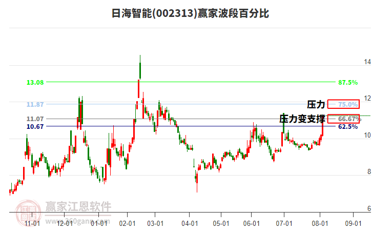002313日海智能波段百分比工具