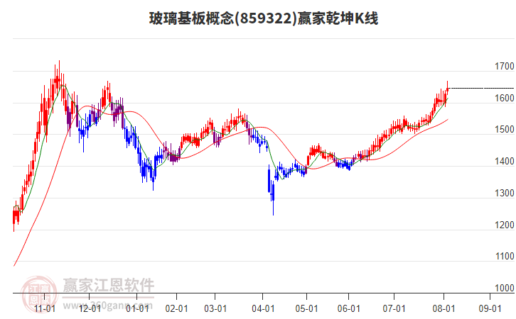 859322玻璃基板贏家乾坤K線工具 859322玻璃基板贏家乾坤K線工具
