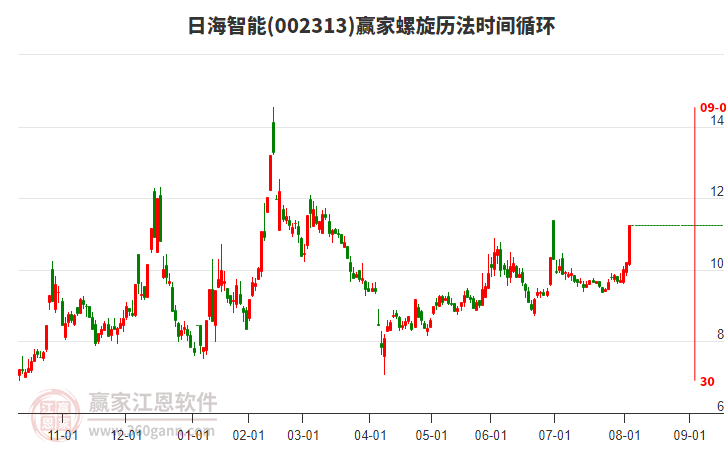 002313日海智能螺旋歷法時(shí)間循環(huán)工具