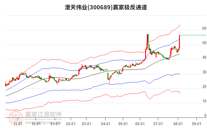 300689澄天偉業(yè)贏家極反通道工具 300689澄天偉業(yè)贏家極反通道工具
