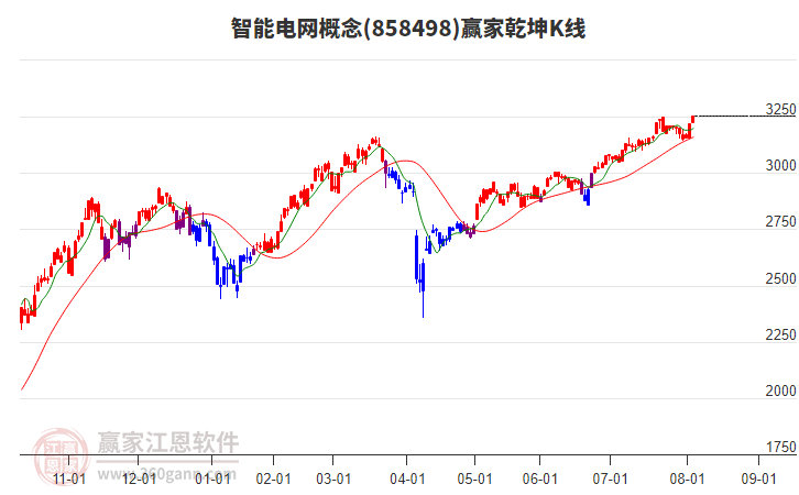 858498智能電網(wǎng)贏家乾坤K線工具