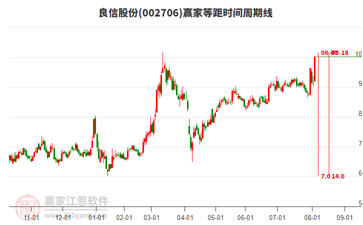 002706良信股份等距時間周期線工具