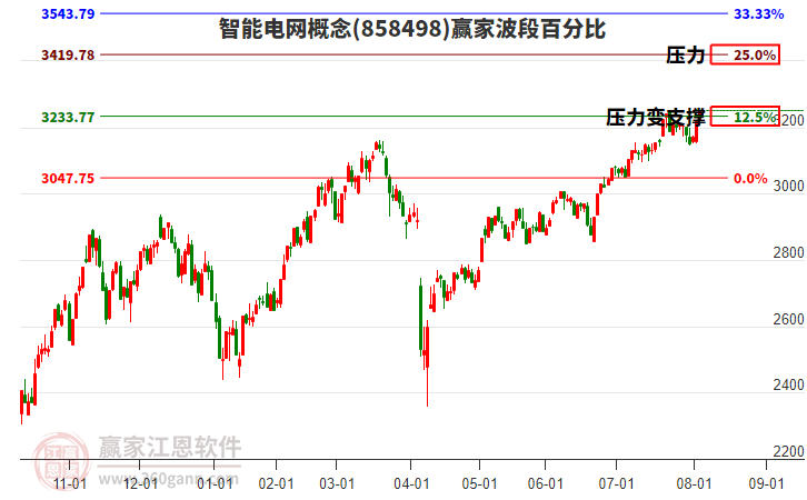 智能電網(wǎng)概念贏家波段百分比工具