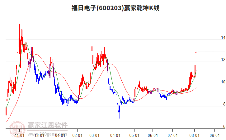 600203福日電子贏家乾坤K線工具