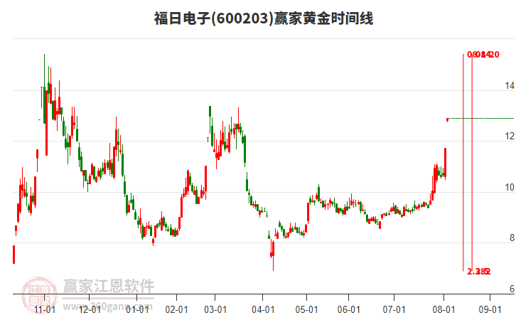 600203福日電子黃金時(shí)間周期線工具