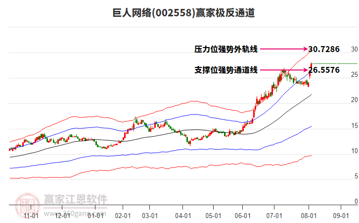 002558巨人網(wǎng)絡(luò)贏家極反通道工具