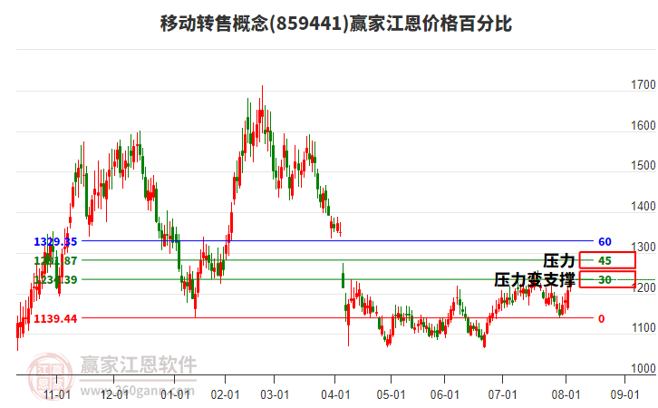 移動(dòng)轉(zhuǎn)售概念江恩價(jià)格百分比工具 移動(dòng)轉(zhuǎn)售概念江恩價(jià)格百分比工具