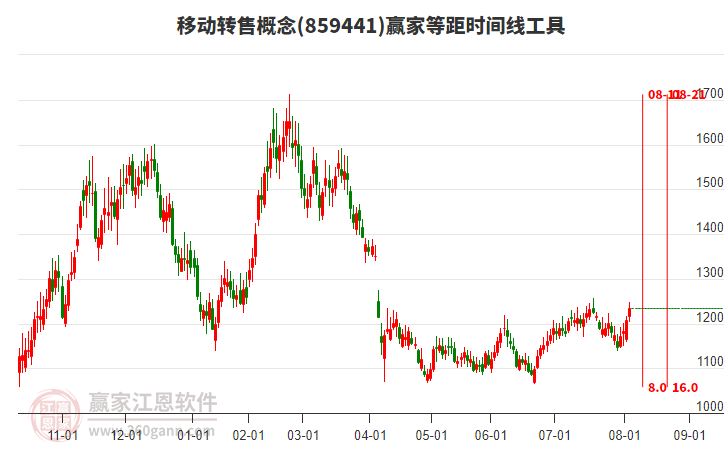 移動(dòng)轉(zhuǎn)售概念等距時(shí)間周期線工具 移動(dòng)轉(zhuǎn)售概念等距時(shí)間周期線工具