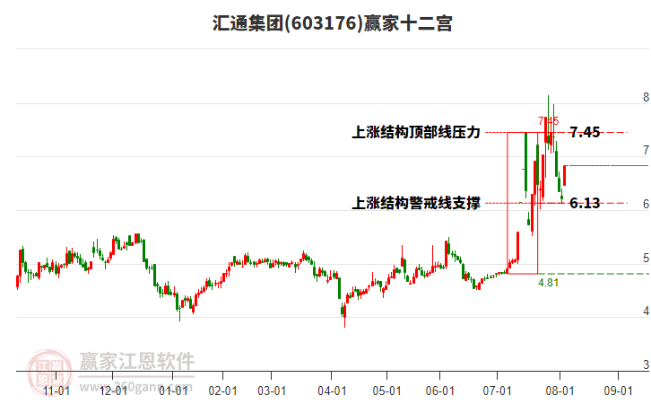 603176匯通集團(tuán)贏家十二宮工具