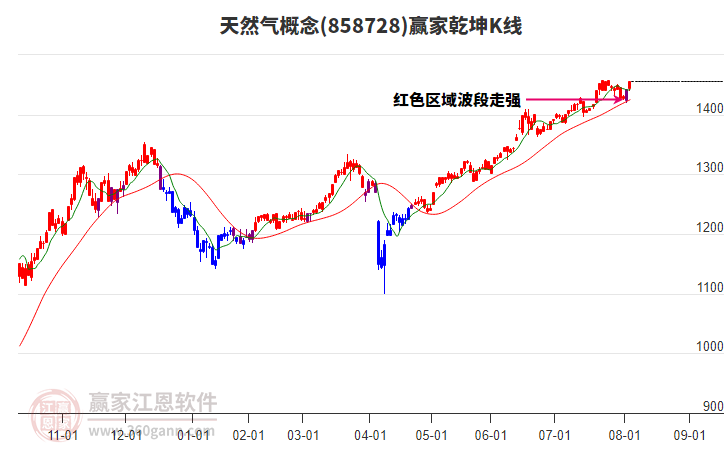 858728天然氣贏家乾坤K線工具