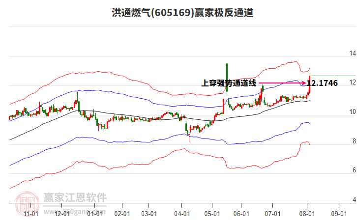 605169洪通燃?xì)廒A家極反通道工具