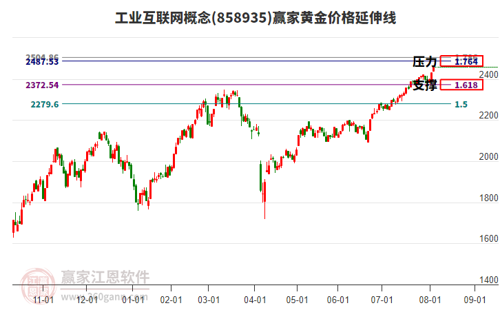 工業(yè)互聯(lián)網(wǎng)概念黃金價(jià)格延伸線工具 工業(yè)互聯(lián)網(wǎng)概念黃金價(jià)格延伸線工具