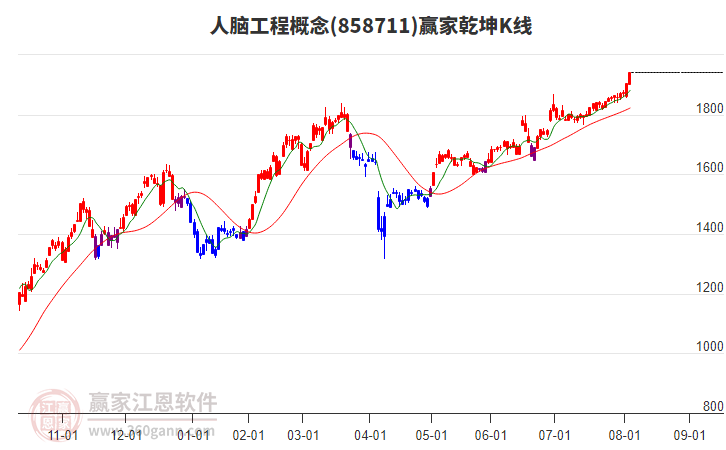 858711人腦工程贏家乾坤K線工具