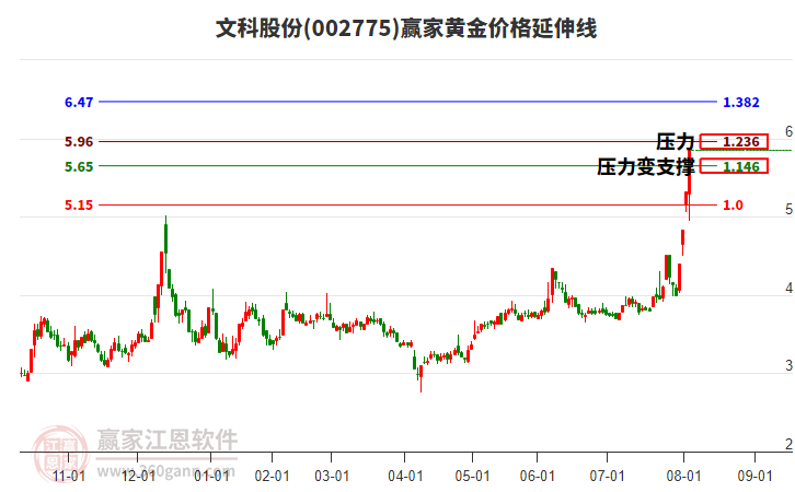 002775文科股份黃金價(jià)格延伸線工具 002775文科股份黃金價(jià)格延伸線工具