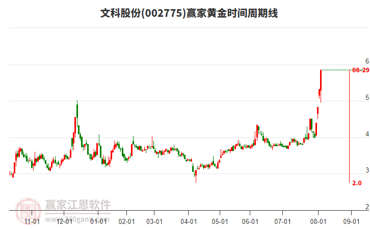 002775文科股份黃金時(shí)間周期線工具 002775文科股份黃金時(shí)間周期線工具