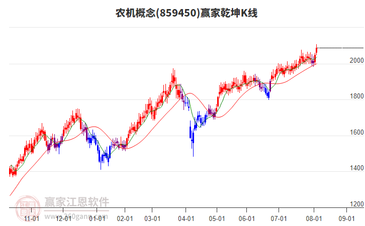 859450農(nóng)機贏家乾坤K線工具 859450農(nóng)機贏家乾坤K線工具