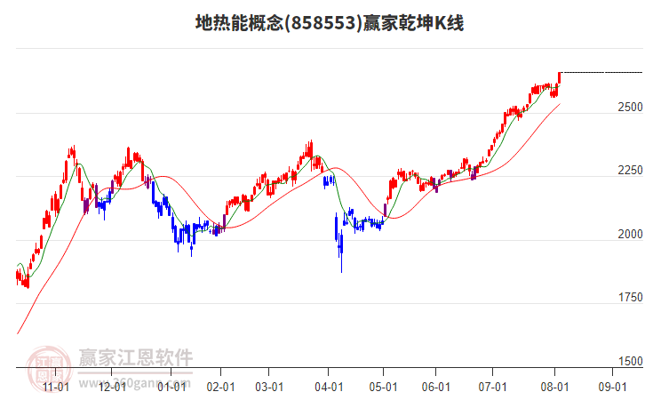 858553地?zé)崮苴A家乾坤K線工具 858553地?zé)崮苴A家乾坤K線工具