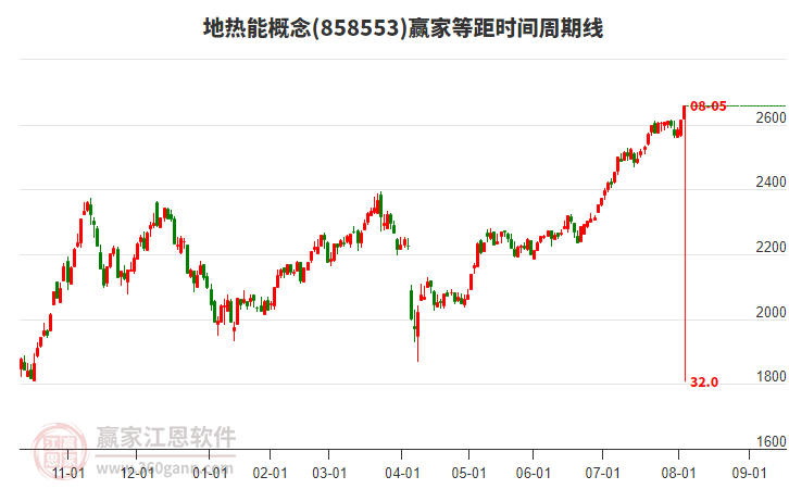 地?zé)崮芨拍畹染鄷r間周期線工具 地?zé)崮芨拍畹染鄷r間周期線工具