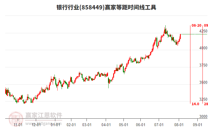 銀行行業(yè)贏家等距時間周期線工具