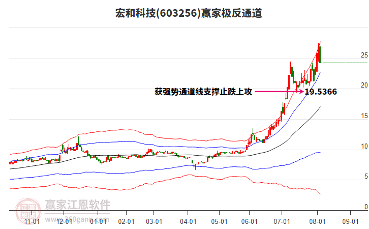 603256宏和科技贏家極反通道工具 603256宏和科技贏家極反通道工具