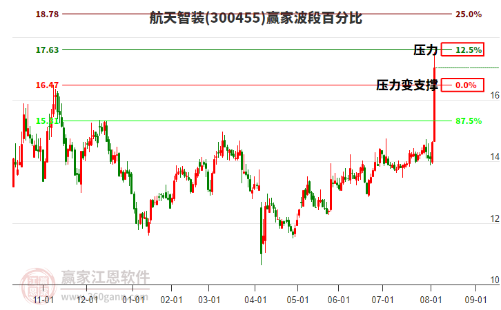 300455航天智裝波段百分比工具 300455航天智裝波段百分比工具