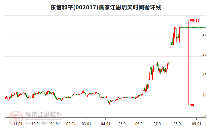 002017東信和平江恩周天時(shí)間循環(huán)線工具