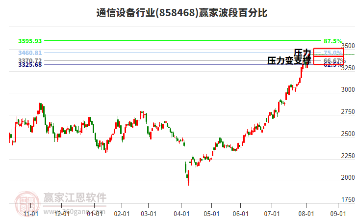 通信設(shè)備行業(yè)波段百分比工具 通信設(shè)備行業(yè)波段百分比工具